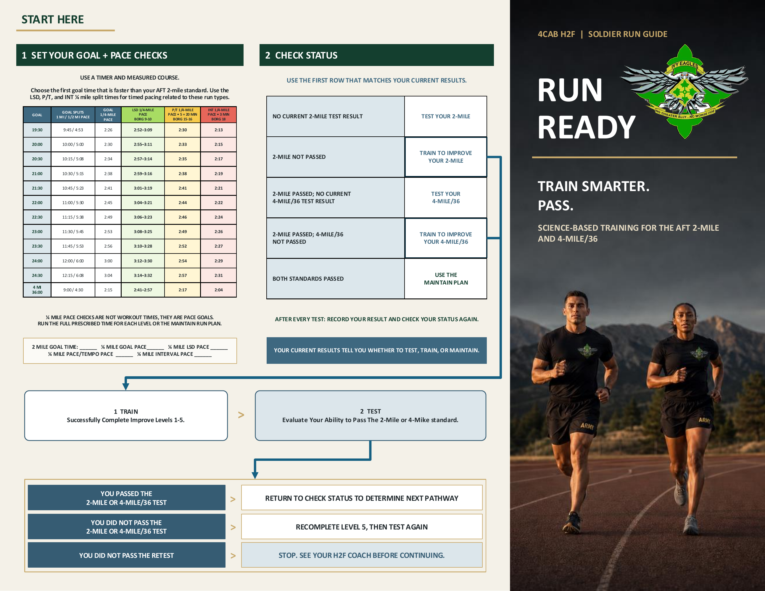 Cover of the 4CAB H2F Soldier Run Guide